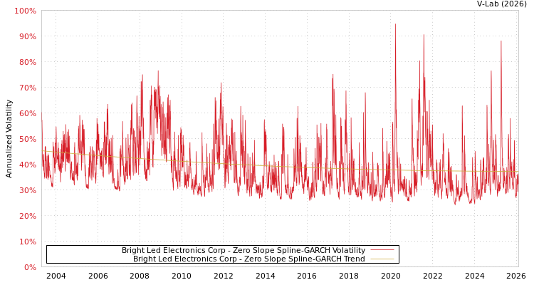 graph of Bright Led Electronics Corp S0GARCH