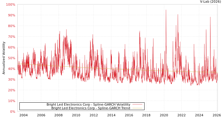 graph of Bright Led Electronics Corp SGARCH