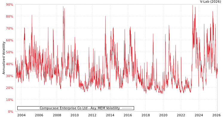 graph of Compucase Enterprise Co Ltd AMEM