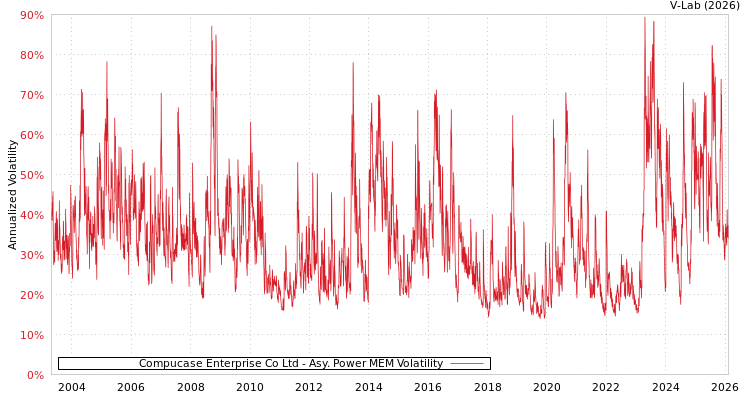 graph of Compucase Enterprise Co Ltd APMEM