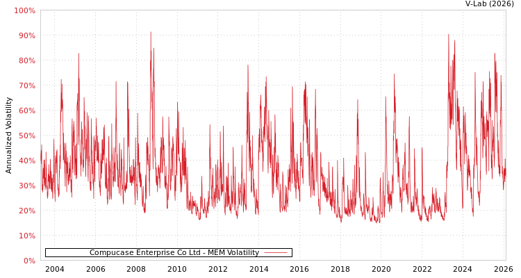graph of Compucase Enterprise Co Ltd MEM