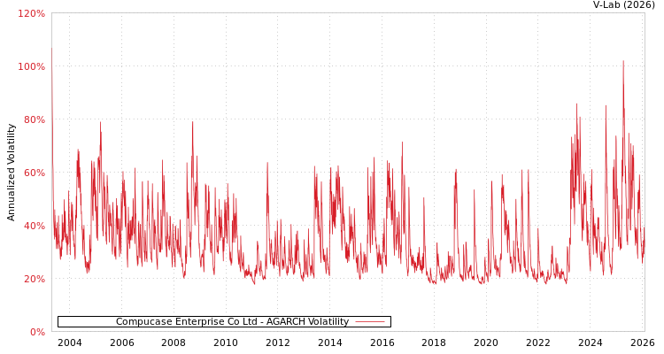 graph of Compucase Enterprise Co Ltd AGARCH