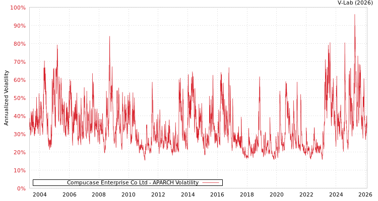 graph of Compucase Enterprise Co Ltd APARCH