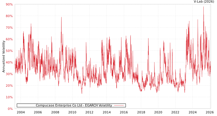 graph of Compucase Enterprise Co Ltd EGARCH