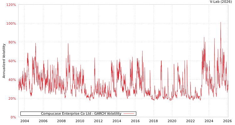 graph of Compucase Enterprise Co Ltd GARCH