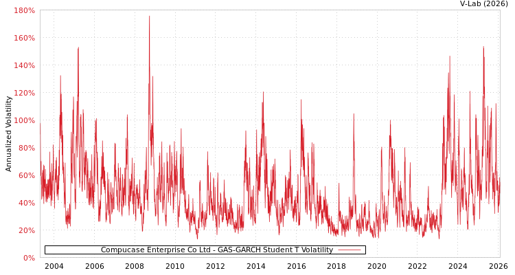 graph of Compucase Enterprise Co Ltd GAS-GARCH-T