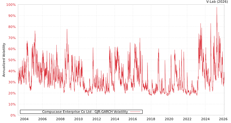 graph of Compucase Enterprise Co Ltd GJR-GARCH