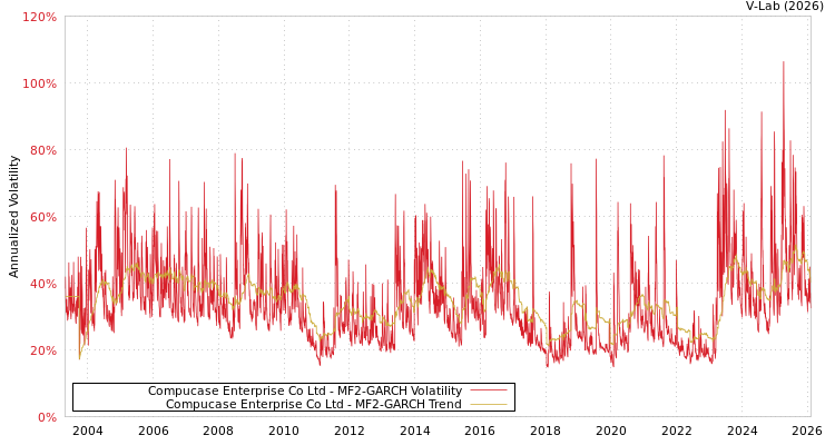 graph of Compucase Enterprise Co Ltd MF2-GARCH