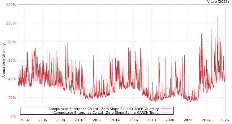 graph of Compucase Enterprise Co Ltd S0GARCH