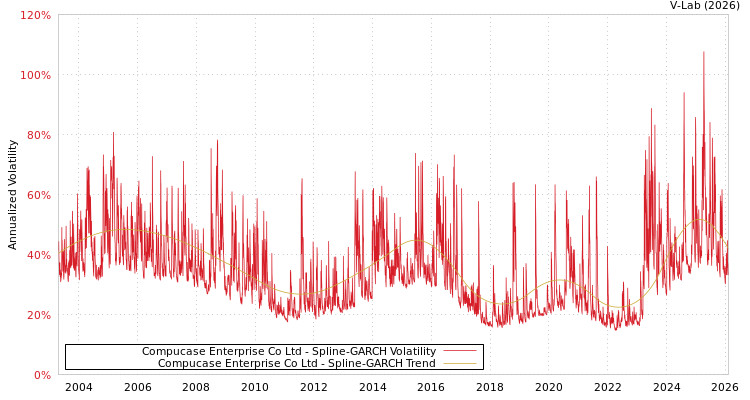 graph of Compucase Enterprise Co Ltd SGARCH