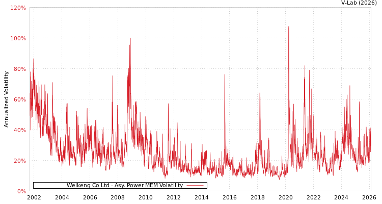 graph of Weikeng Co Ltd APMEM