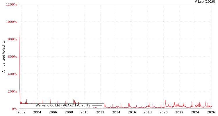 graph of Weikeng Co Ltd AGARCH