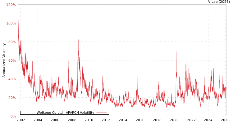 graph of Weikeng Co Ltd APARCH