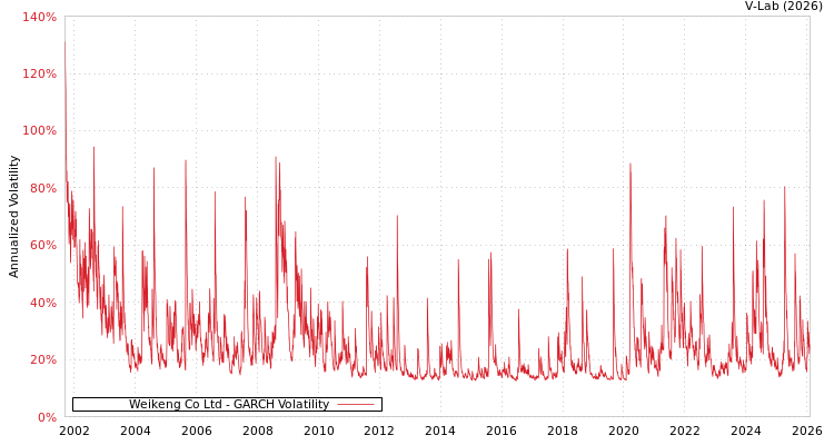 graph of Weikeng Co Ltd GARCH