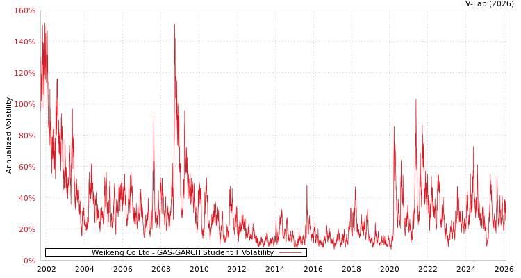 graph of Weikeng Co Ltd GAS-GARCH-T
