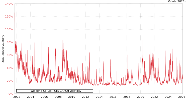 graph of Weikeng Co Ltd GJR-GARCH