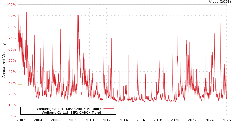 graph of Weikeng Co Ltd MF2-GARCH