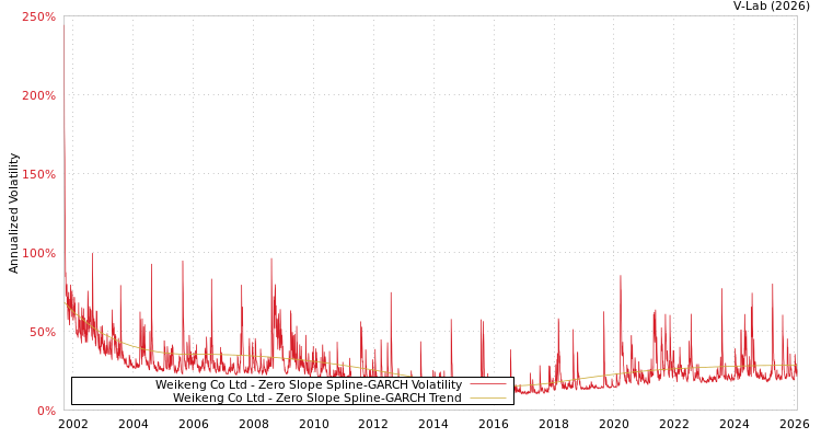 graph of Weikeng Co Ltd S0GARCH