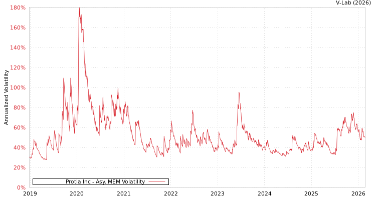 graph of Protia Inc AMEM