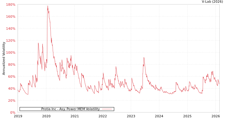 graph of Protia Inc APMEM