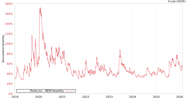graph of Protia Inc MEM
