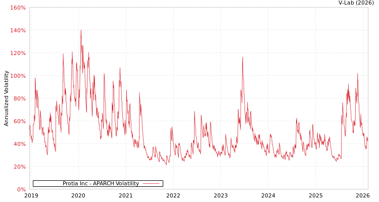 graph of Protia Inc APARCH