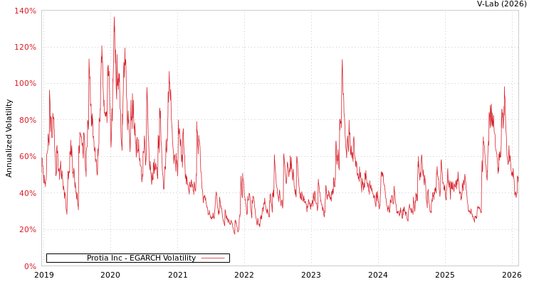 graph of Protia Inc EGARCH