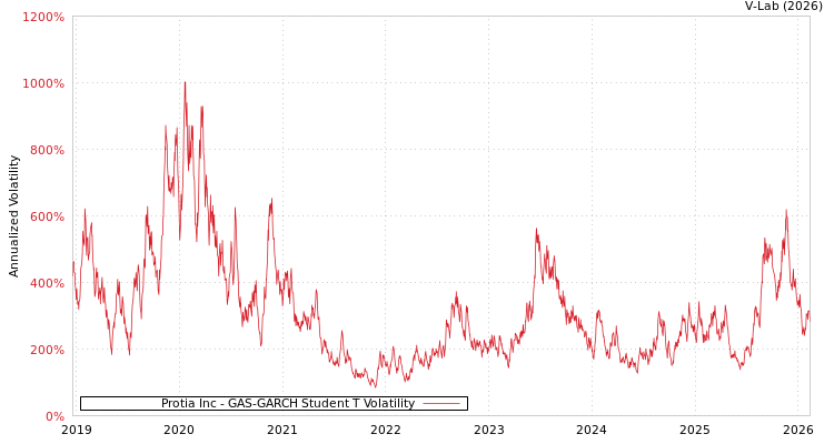 graph of Protia Inc GAS-GARCH-T