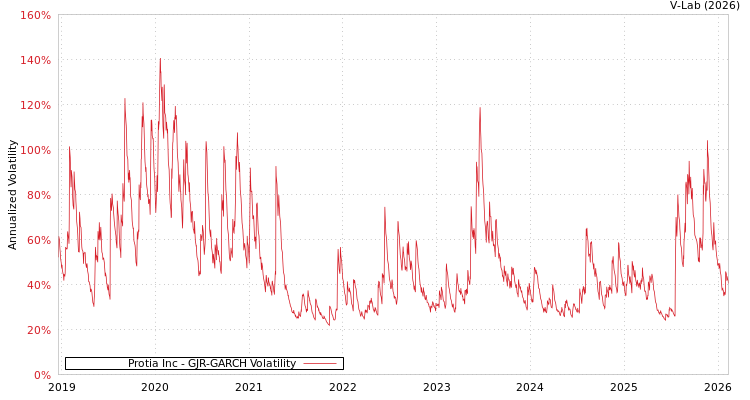 graph of Protia Inc GJR-GARCH