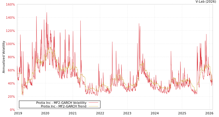 graph of Protia Inc MF2-GARCH