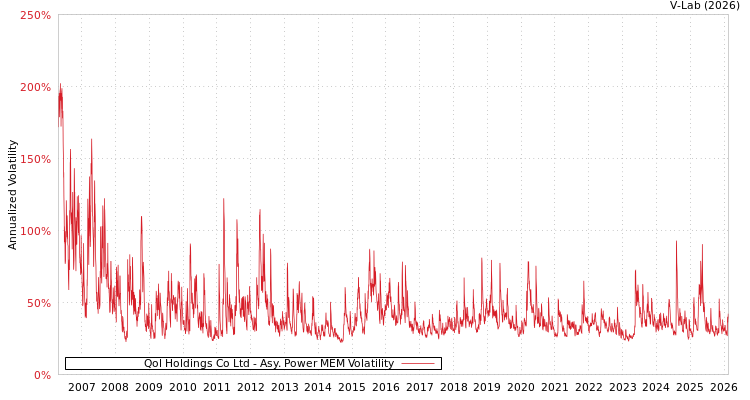 graph of Qol Holdings Co Ltd APMEM