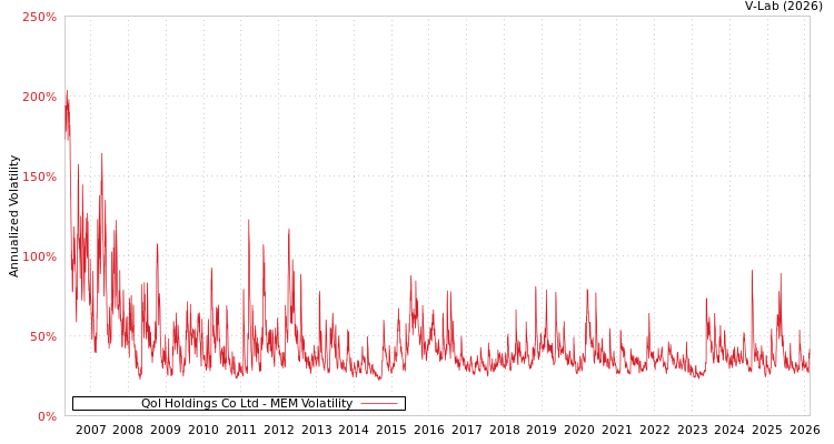 graph of Qol Holdings Co Ltd MEM