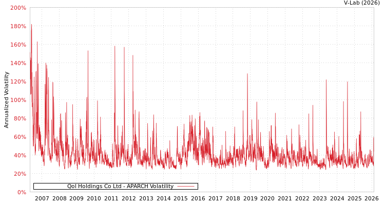 graph of Qol Holdings Co Ltd APARCH