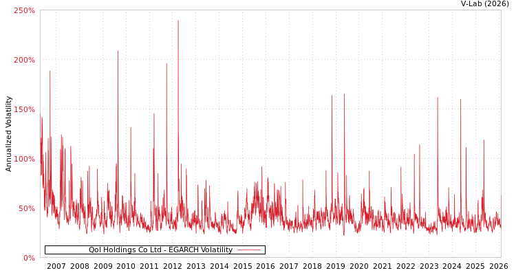 graph of Qol Holdings Co Ltd EGARCH