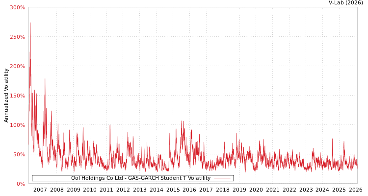 graph of Qol Holdings Co Ltd GAS-GARCH-T