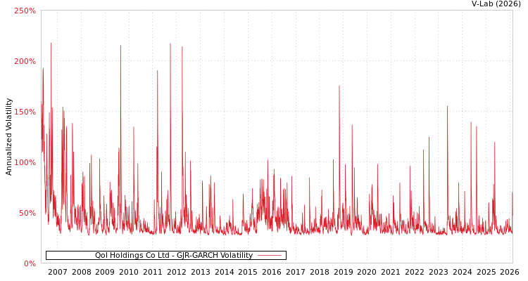 graph of Qol Holdings Co Ltd GJR-GARCH