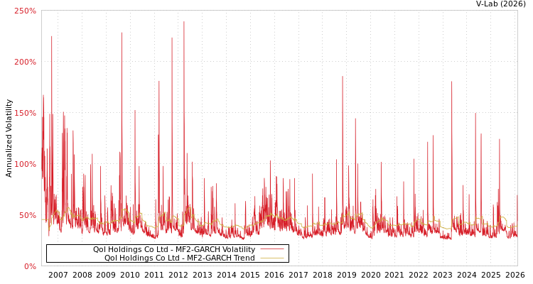 graph of Qol Holdings Co Ltd MF2-GARCH