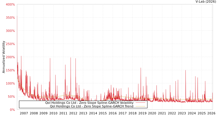 graph of Qol Holdings Co Ltd S0GARCH