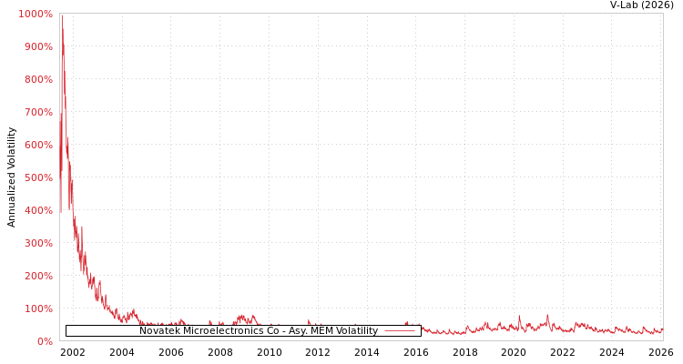 graph of Novatek Microelectronics Co AMEM