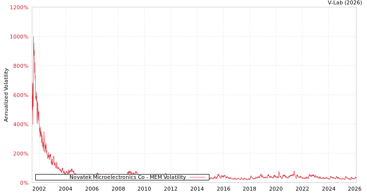 graph of Novatek Microelectronics Co MEM
