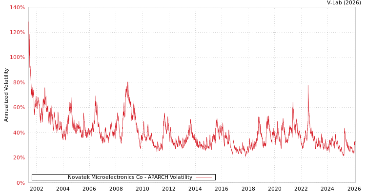 graph of Novatek Microelectronics Co APARCH