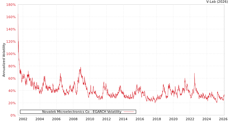 graph of Novatek Microelectronics Co EGARCH