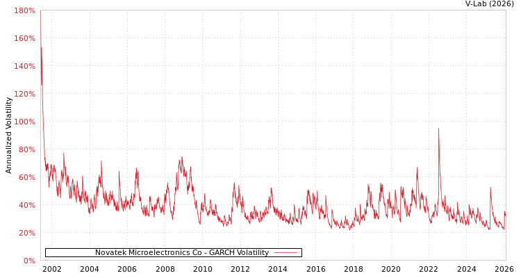 graph of Novatek Microelectronics Co GARCH