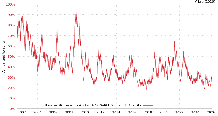 graph of Novatek Microelectronics Co GAS-GARCH-T