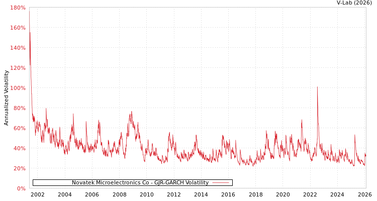 graph of Novatek Microelectronics Co GJR-GARCH