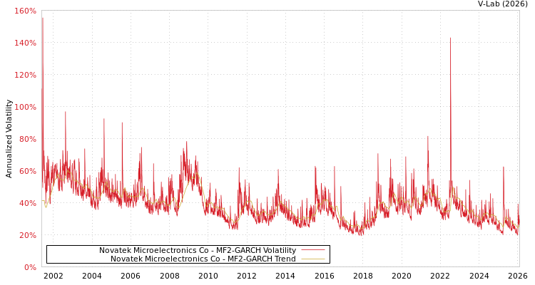 graph of Novatek Microelectronics Co MF2-GARCH