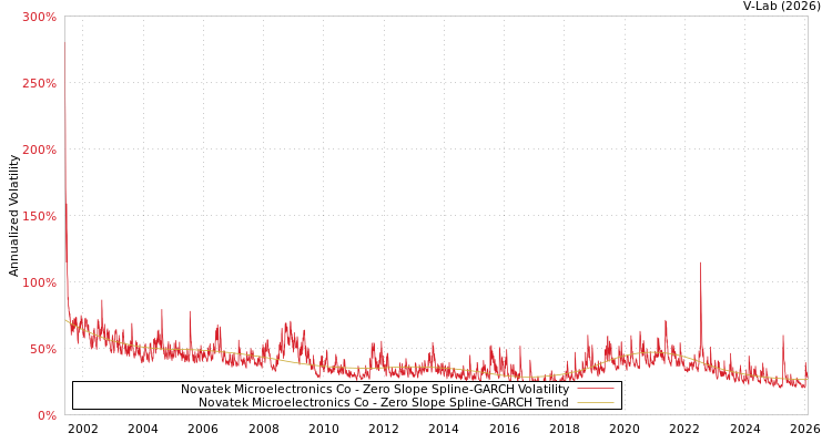graph of Novatek Microelectronics Co S0GARCH