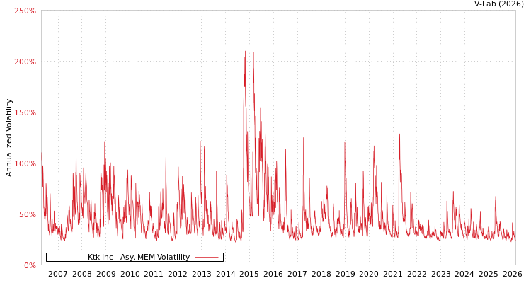 graph of Ktk Inc AMEM