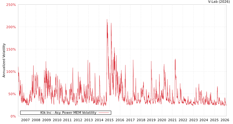 graph of Ktk Inc APMEM