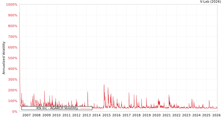 graph of Ktk Inc AGARCH